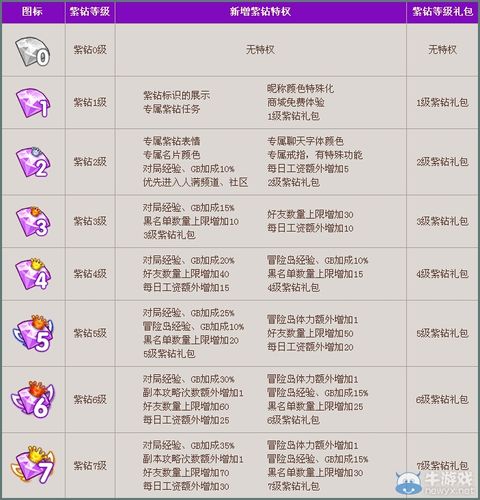 炫舞时代紫钻贵族特权盛典：等级特权全面解析