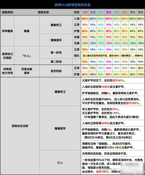 星球重启怪物攻略：元素克制详解与怪物抗性览表
