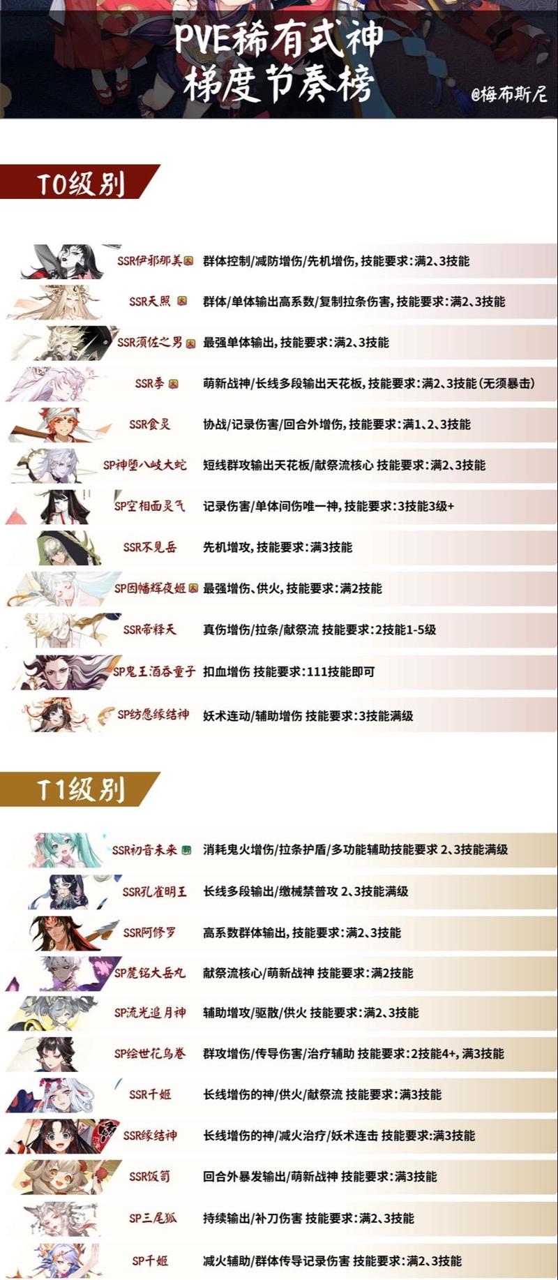 阴阳师手游PVE副本主流阵容式神选择攻略：深度解析各副本最佳式神搭配策略