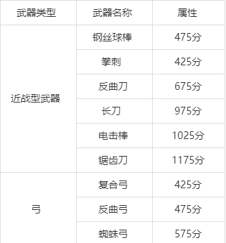 明日之后血清专家武器搭配攻略：最佳武器组合推荐指南