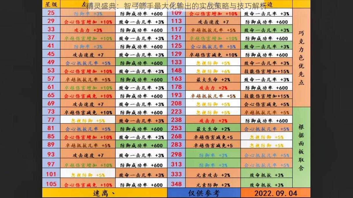 精灵盛典：智弓箭手最大化输出的实战策略与技巧解析