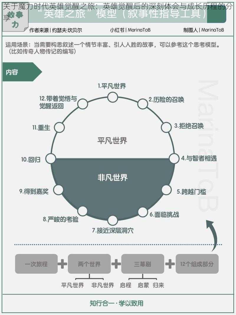 关于魔力时代英雄觉醒之旅：英雄觉醒后的深刻体会与成长历程的分享
