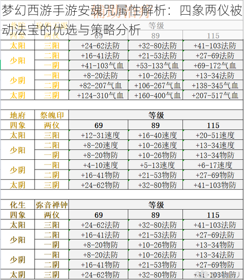 梦幻西游手游安魂咒属性解析:四象两仪被动法宝的优选与策略分析