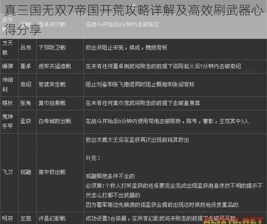 真三国无双7帝国开荒攻略详解及高效刷武器心得分享
