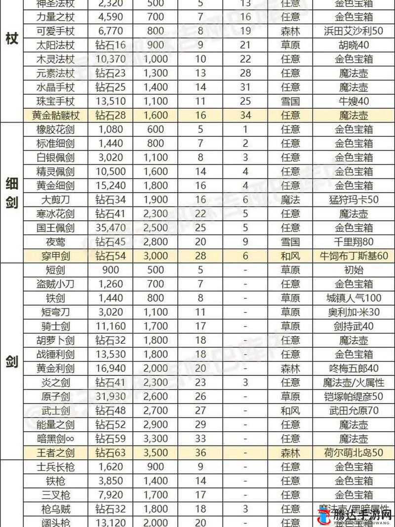 宝藏世界装备等级怎么看