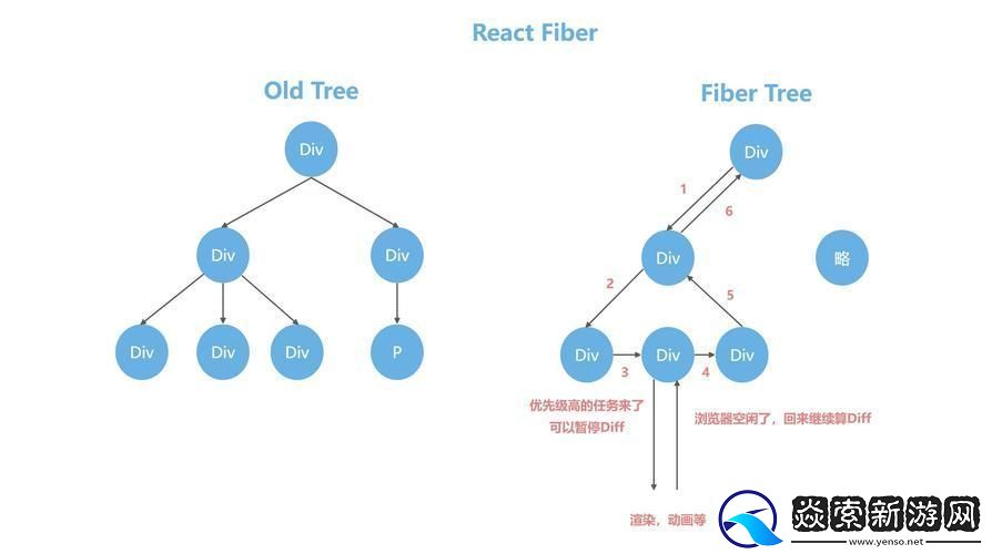 Vue和React