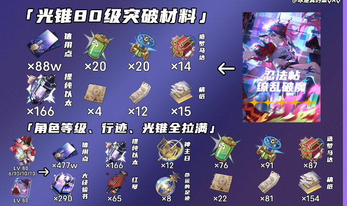 《崩坏星穹铁道》乱破突破材料需要什么