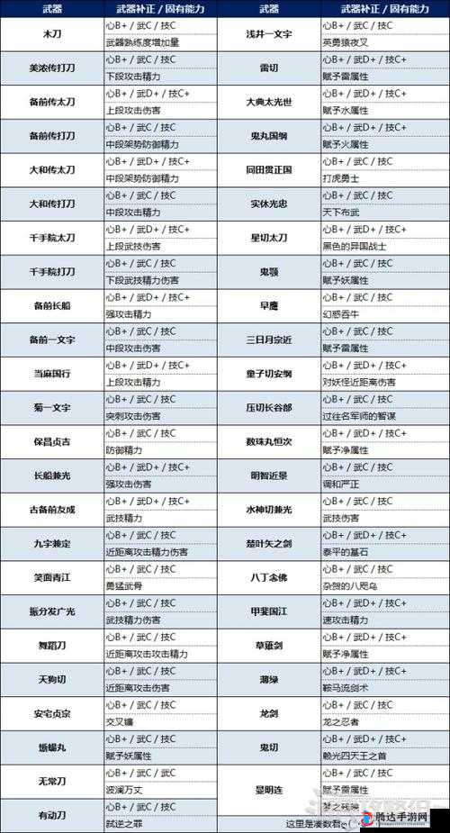 仁王2太刀加点推荐与太刀修正数值深度解析