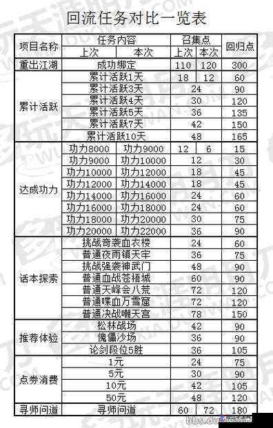 亦春秋海难任务详细攻略一览