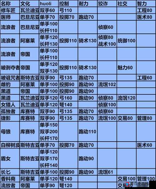 骑马与砍杀2弓骑流派玩法介绍