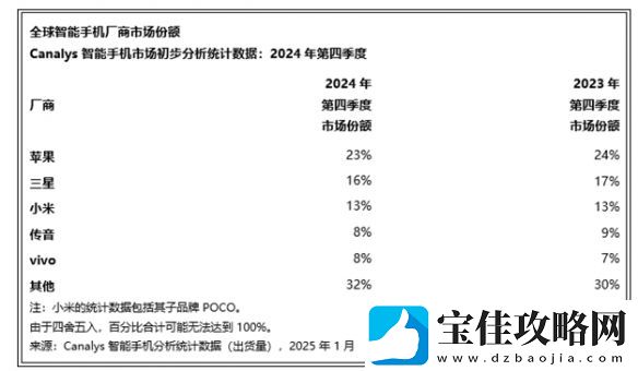 2024年苹果手机出货量第1!嫌我贵没创新