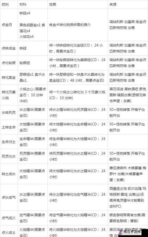 记忆边境药水需要什么材料,药剂材料介绍
