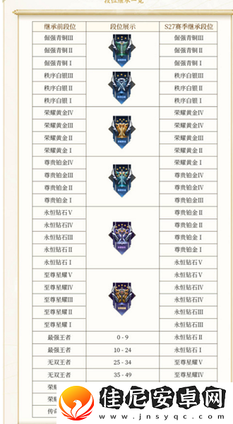 王者荣耀的段位等级怎么划分