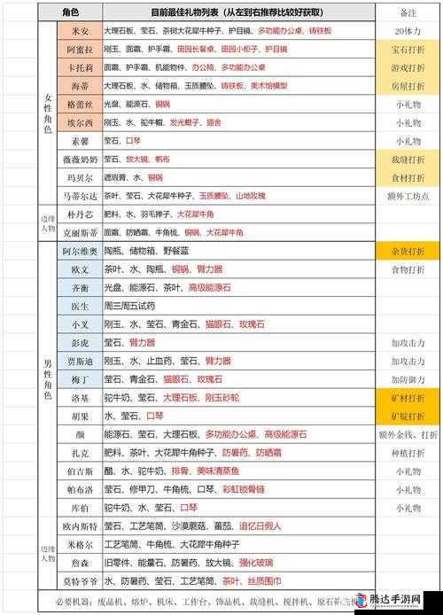 沙石镇时光NPC攻略,各角色喜好一览