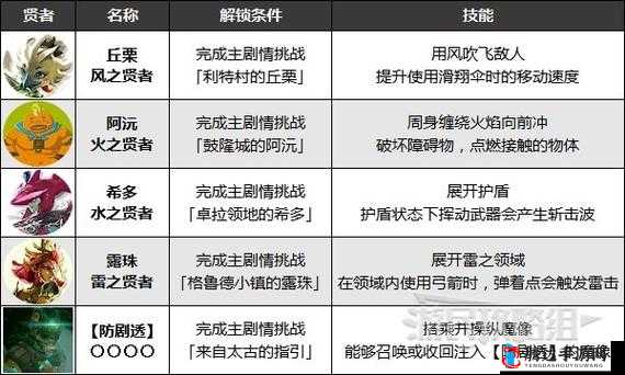 塞尔达传说王国之泪,贤者的遗志的用途与道具使用方法
