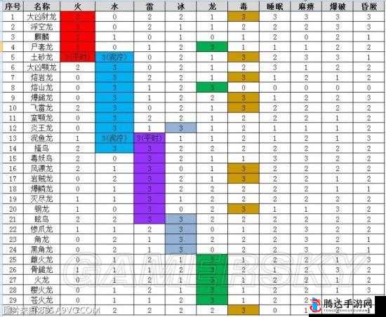 怪物猎人世界猎人β套详解:属性技能全解析