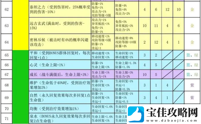 再刷一把2金色传说符文之语组合搭配符文之语表格一览