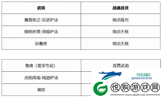 三国志幻想大陆煊明孙策周瑜羁绊攻略简析及搭配