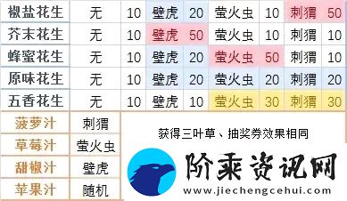 旅行青蛙中国之旅花生花生有什么用