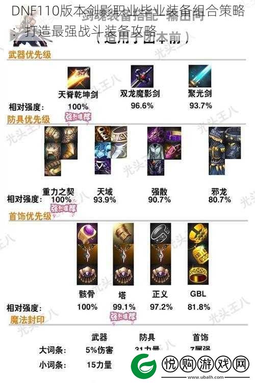 DNF110版本剑影职业毕业装备组合策略
