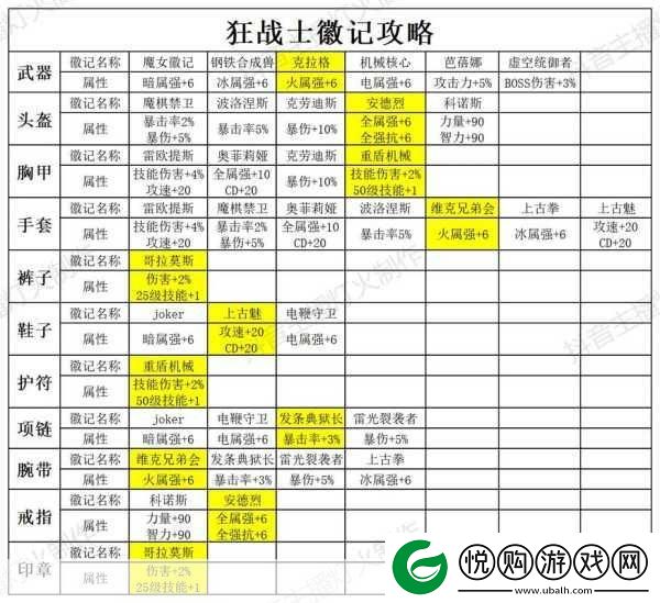 晶核狂战士-解锁顶级装备徽记搭配秘籍