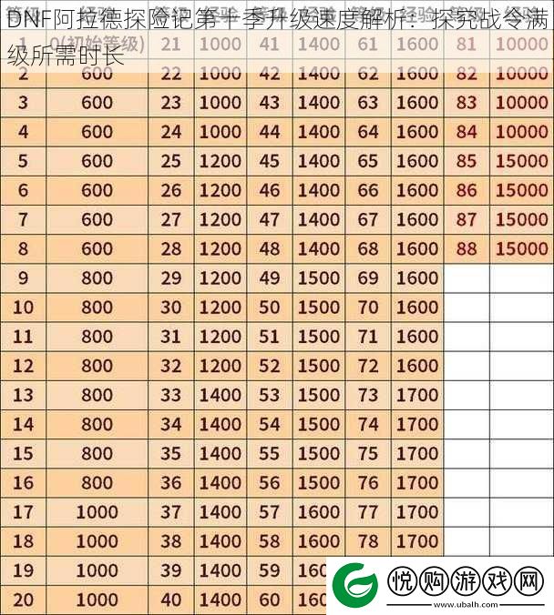 DNF阿拉德探险记第十季升级速度解析