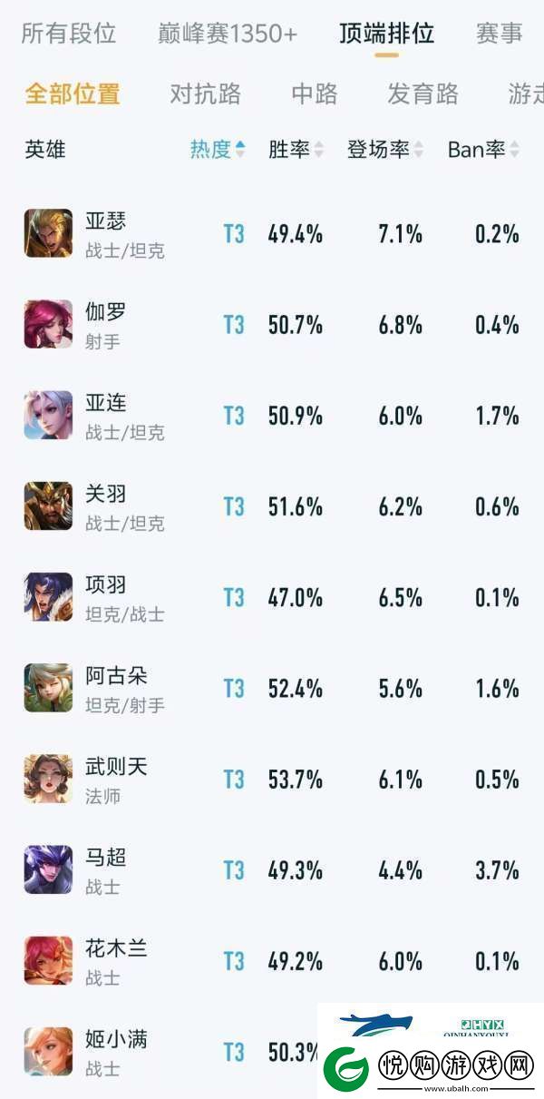 顶端排位热度、出场率排行
