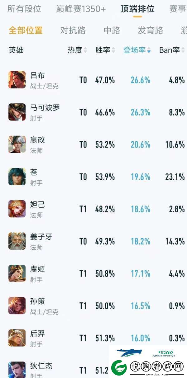 顶端排位热度、出场率排行