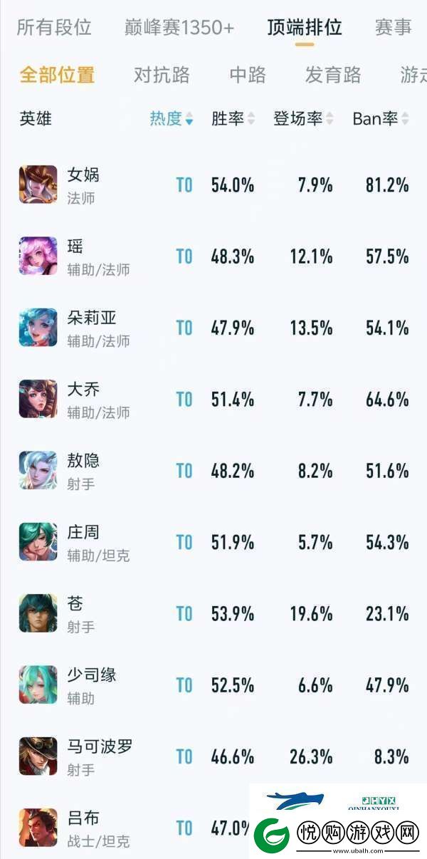 顶端排位热度、出场率排行