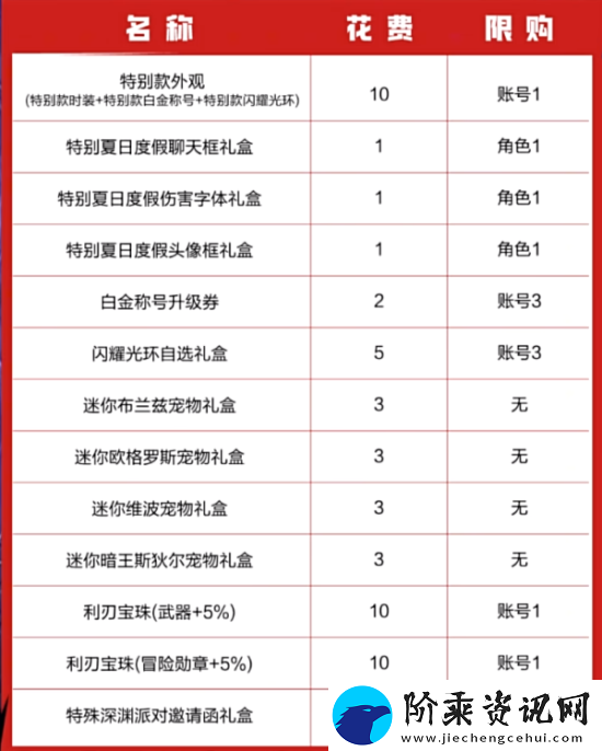 dnf手游夏日套有勋章吗