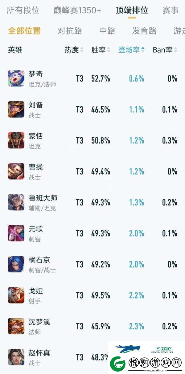 顶端排位热度、出场率排行
