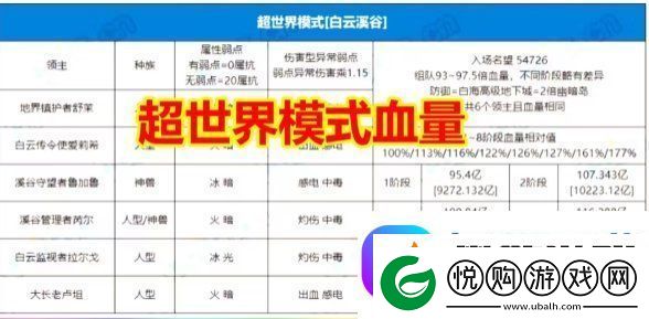 DNF新副本3.21超世界模式详解！超世界模式血量+难度+规则