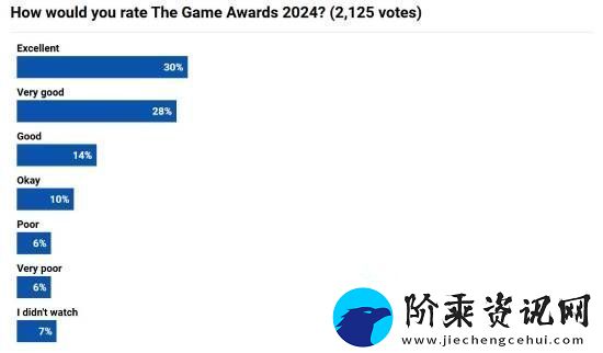 外媒调查玩家对TGA的满意度