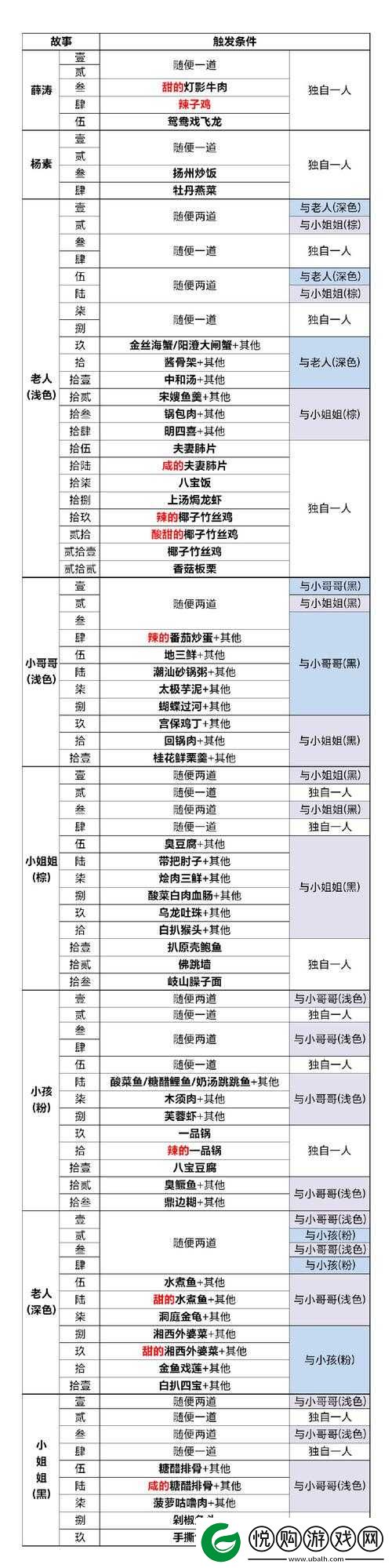 食物语游戏中灯影牛肉角色阵容推荐及高效搭配全攻略介绍