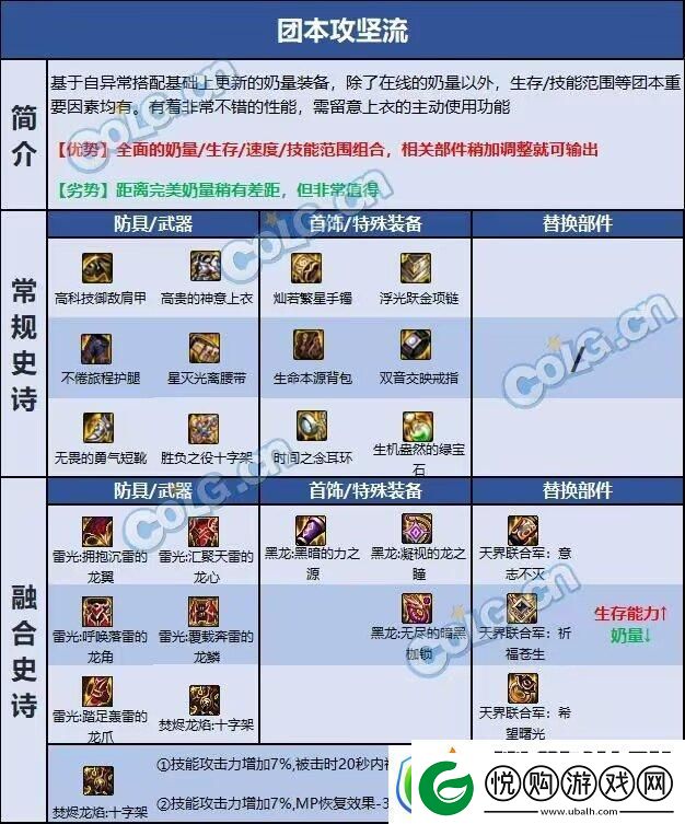 dnf奶妈110版本装备怎么选