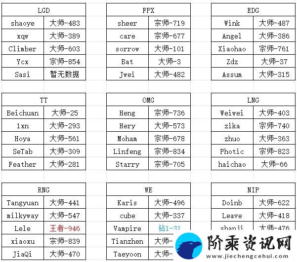 LPL选手韩服段位数据