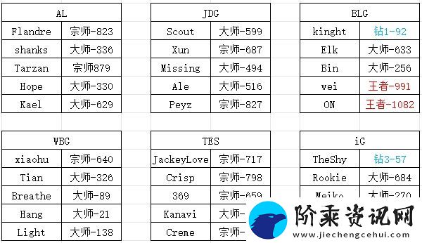 LPL选手韩服段位数据