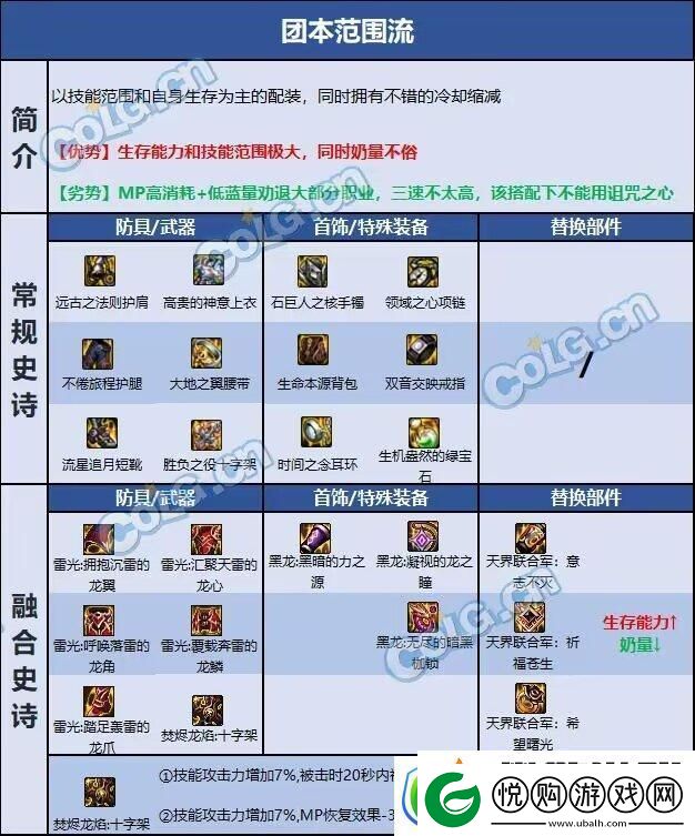 dnf奶妈110版本装备怎么选