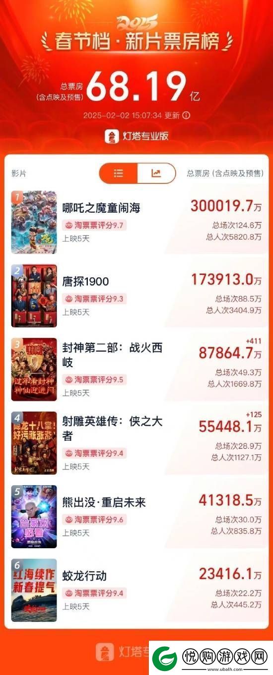 哪吒2票房破30亿！河南一影院一天排了88场