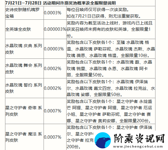 英雄联盟手游二周年活动福利大全