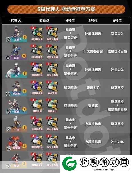 绝区零月城柳驱动盘套装及词条搭配全攻略