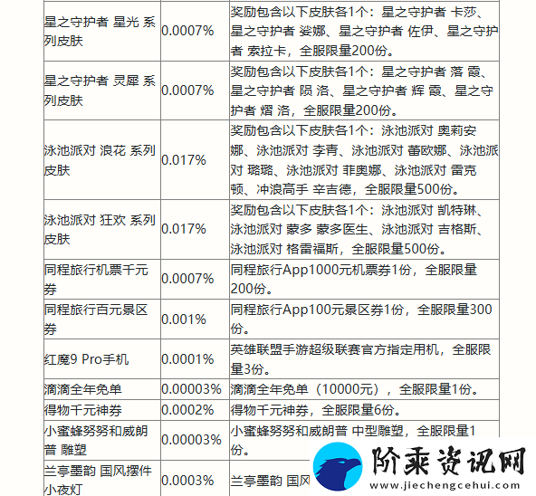 英雄联盟手游二周年活动福利大全