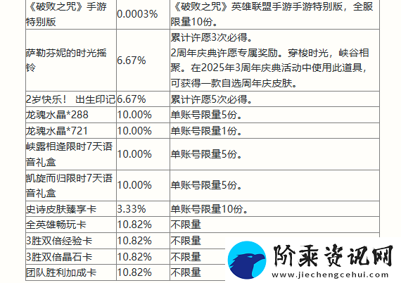 英雄联盟手游二周年活动福利大全