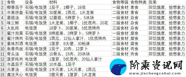 从零开始梦境食物怎么获取