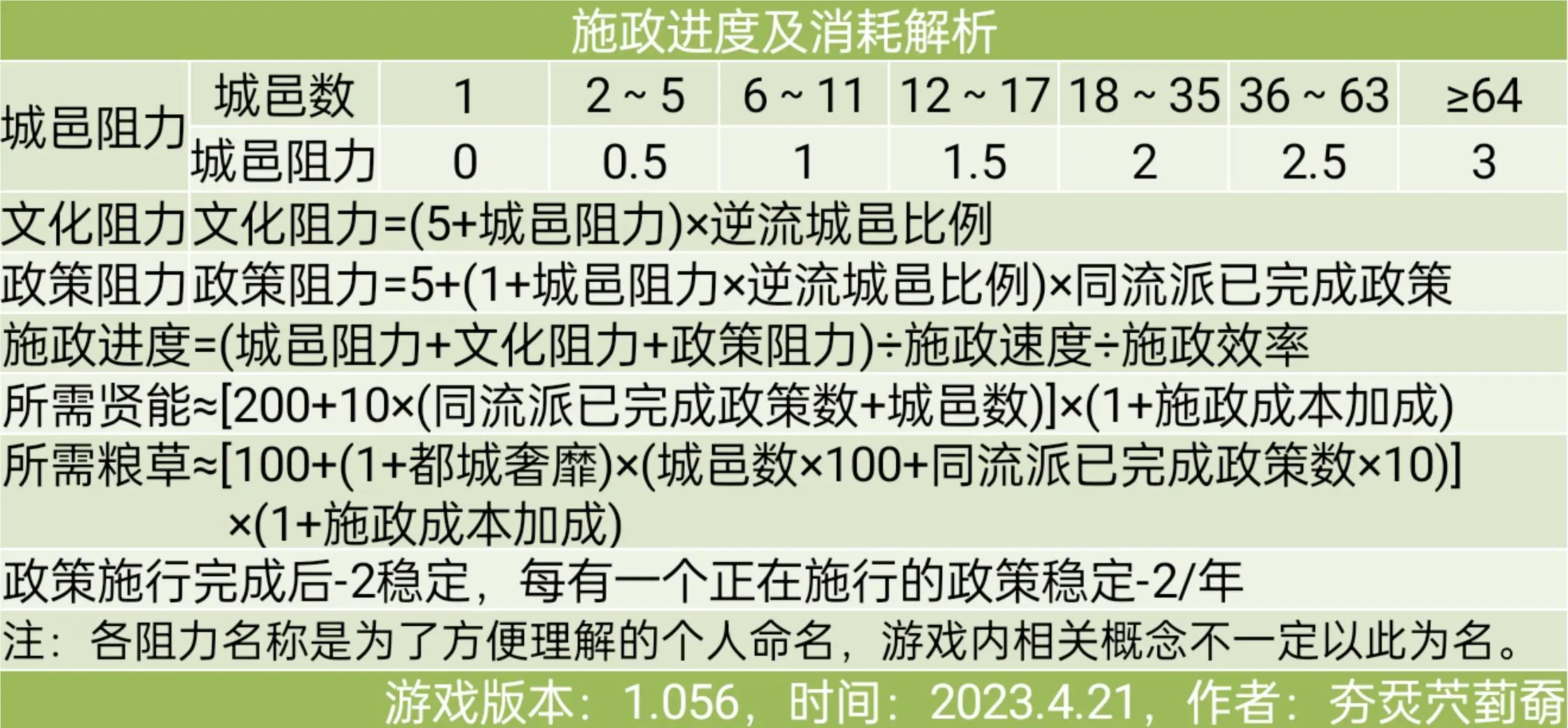 大周列国志怎么点政策