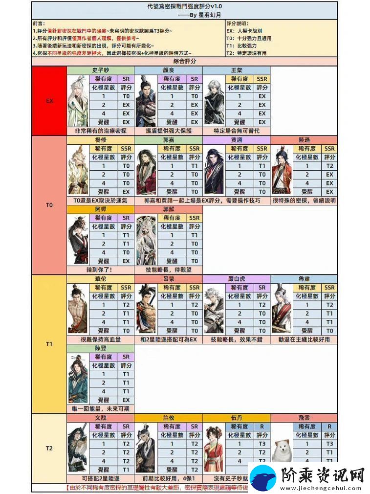 代号鸢养成强度排行榜