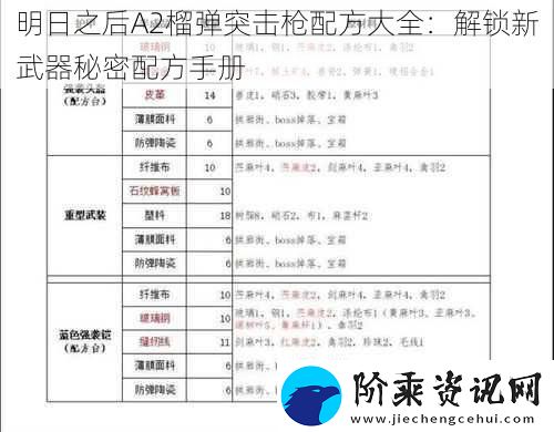 明日之后A2榴弹突击枪配方大全