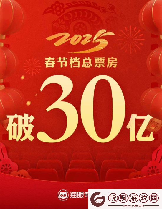 2025春节档总票房破30亿！哪吒之魔童闹海领跑