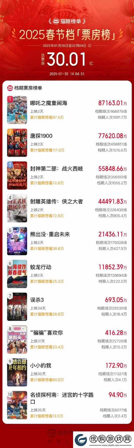 2025春节档总票房破30亿！哪吒之魔童闹海领跑