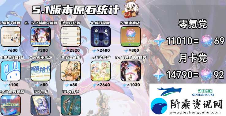 原神5.1版本可以获得多少个原石